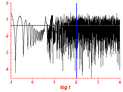 Survival probability log